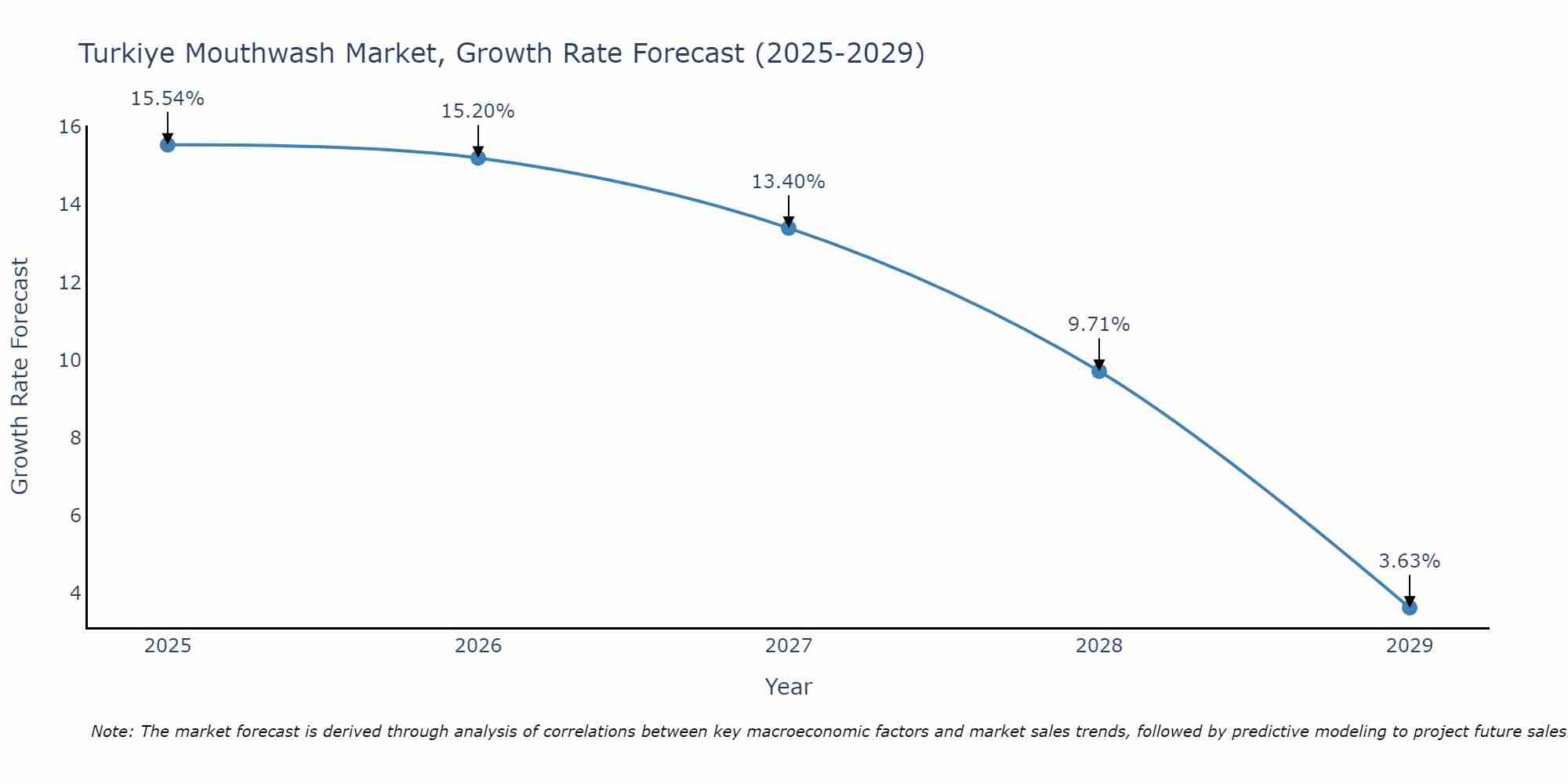 Turkiye Mouthwash Market Size Growth Rate