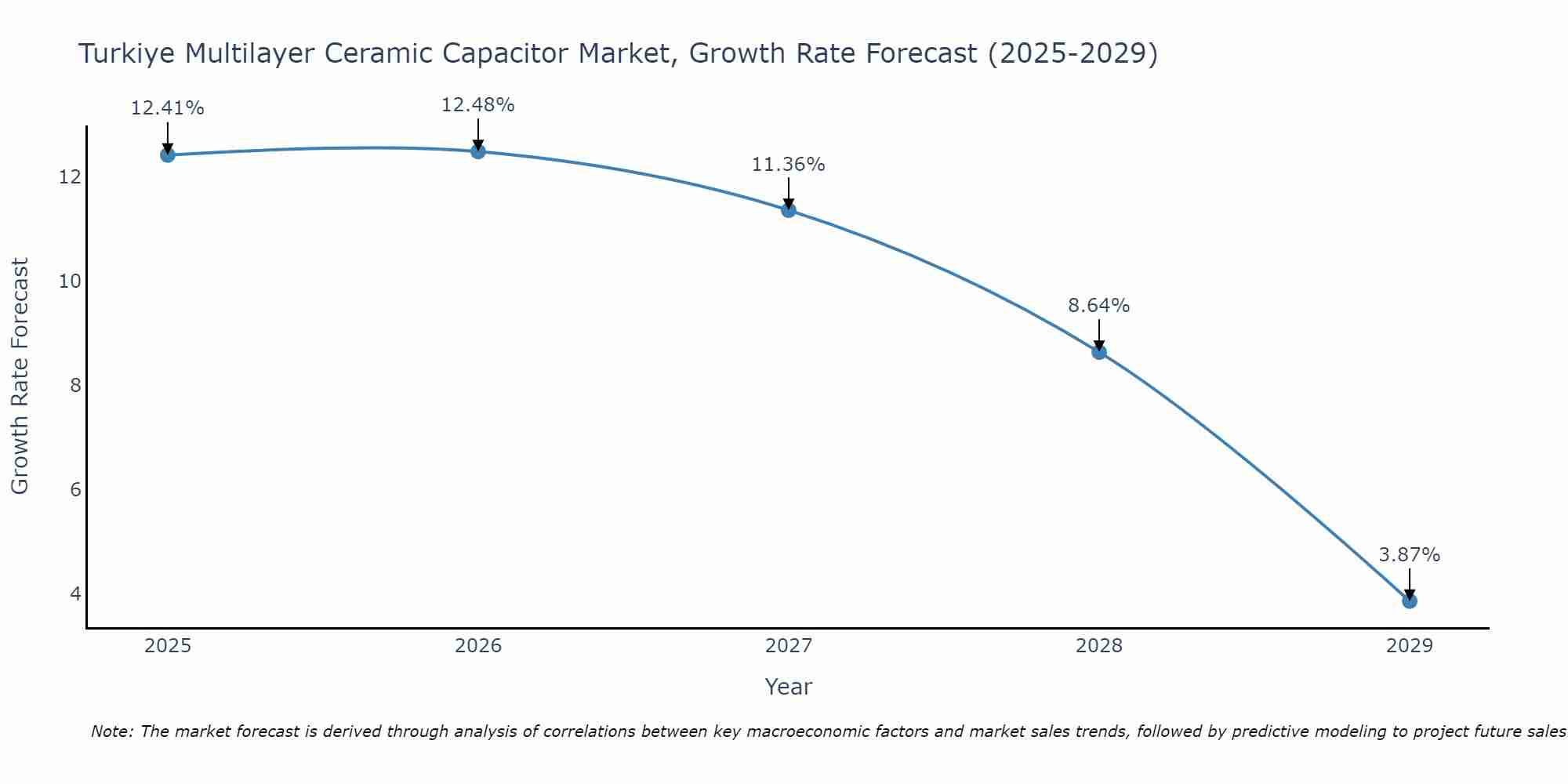 Turkiye Multilayer Ceramic Capacitor Market Growth Rate