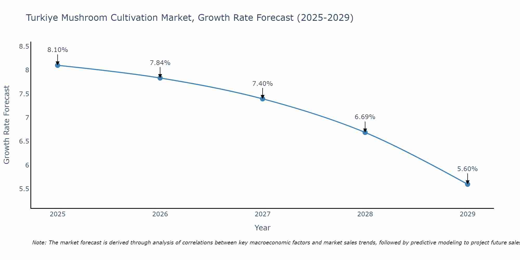 Turkiye Mushroom Cultivation Market Growth Rate