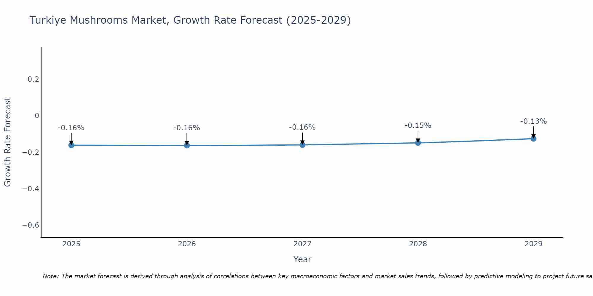 Turkiye Mushrooms Market Growth Rate