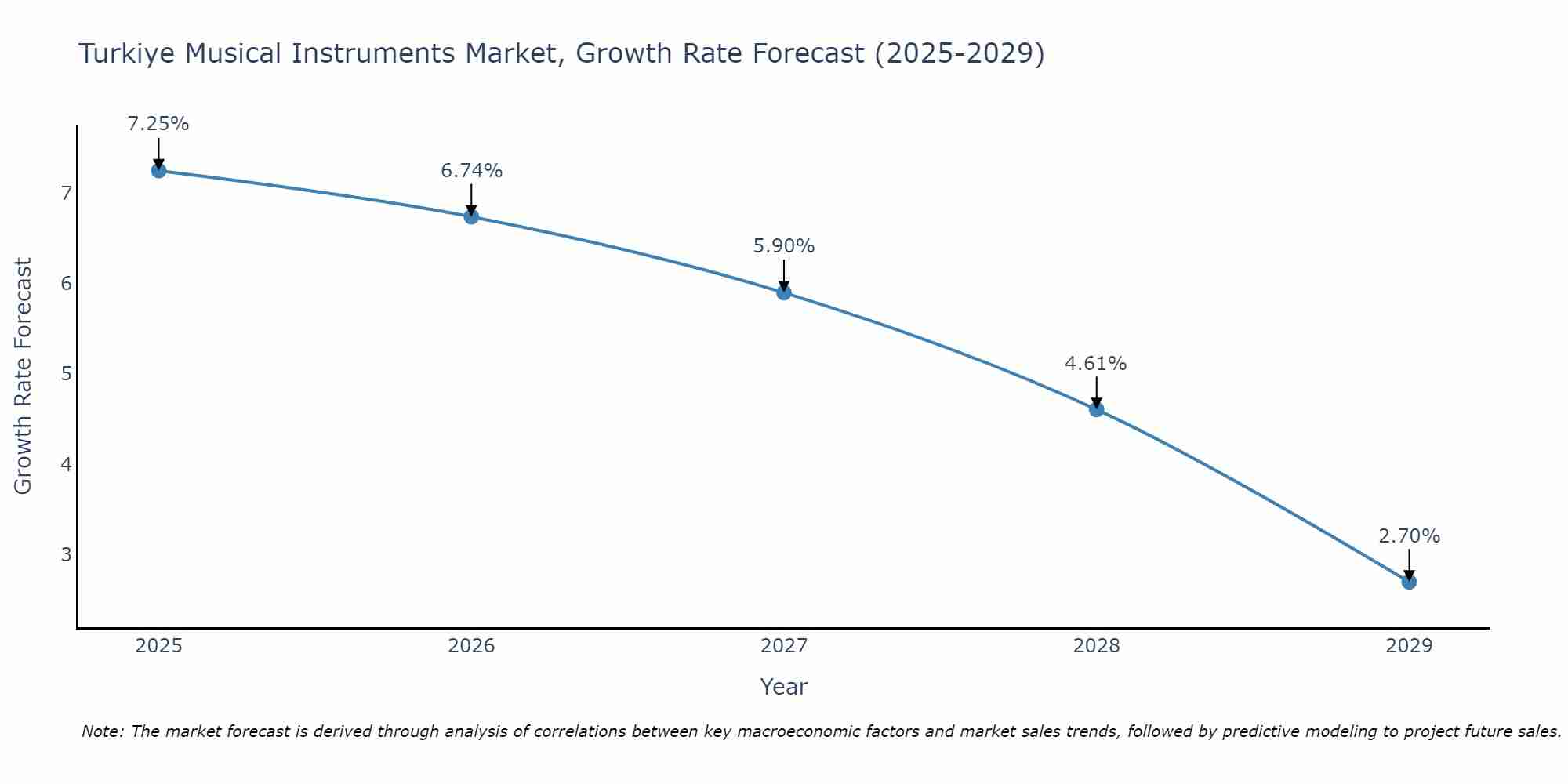 Turkiye Musical Instruments Market Growth Rate