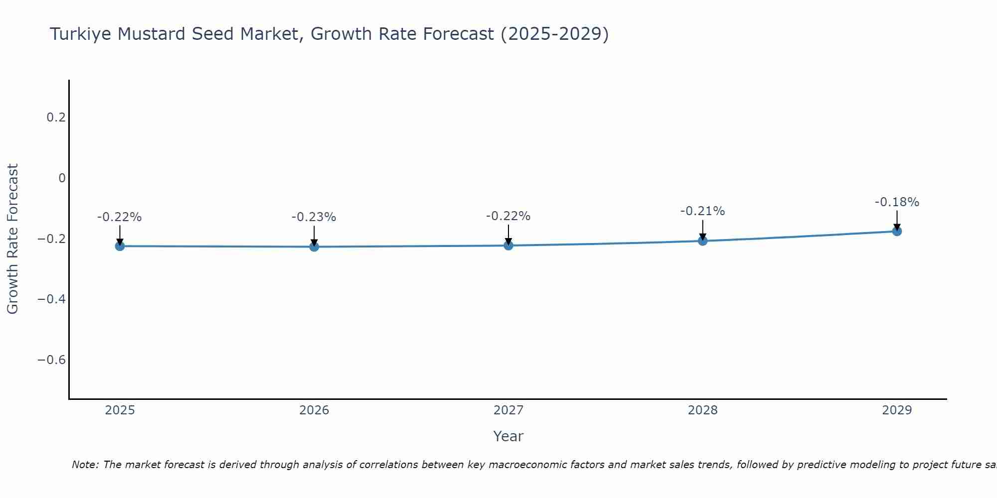 Turkiye Mustard Seed Market Growth Rate