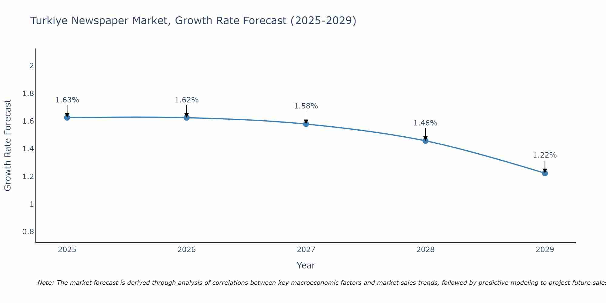 Turkiye Newspaper Market Growth Rate