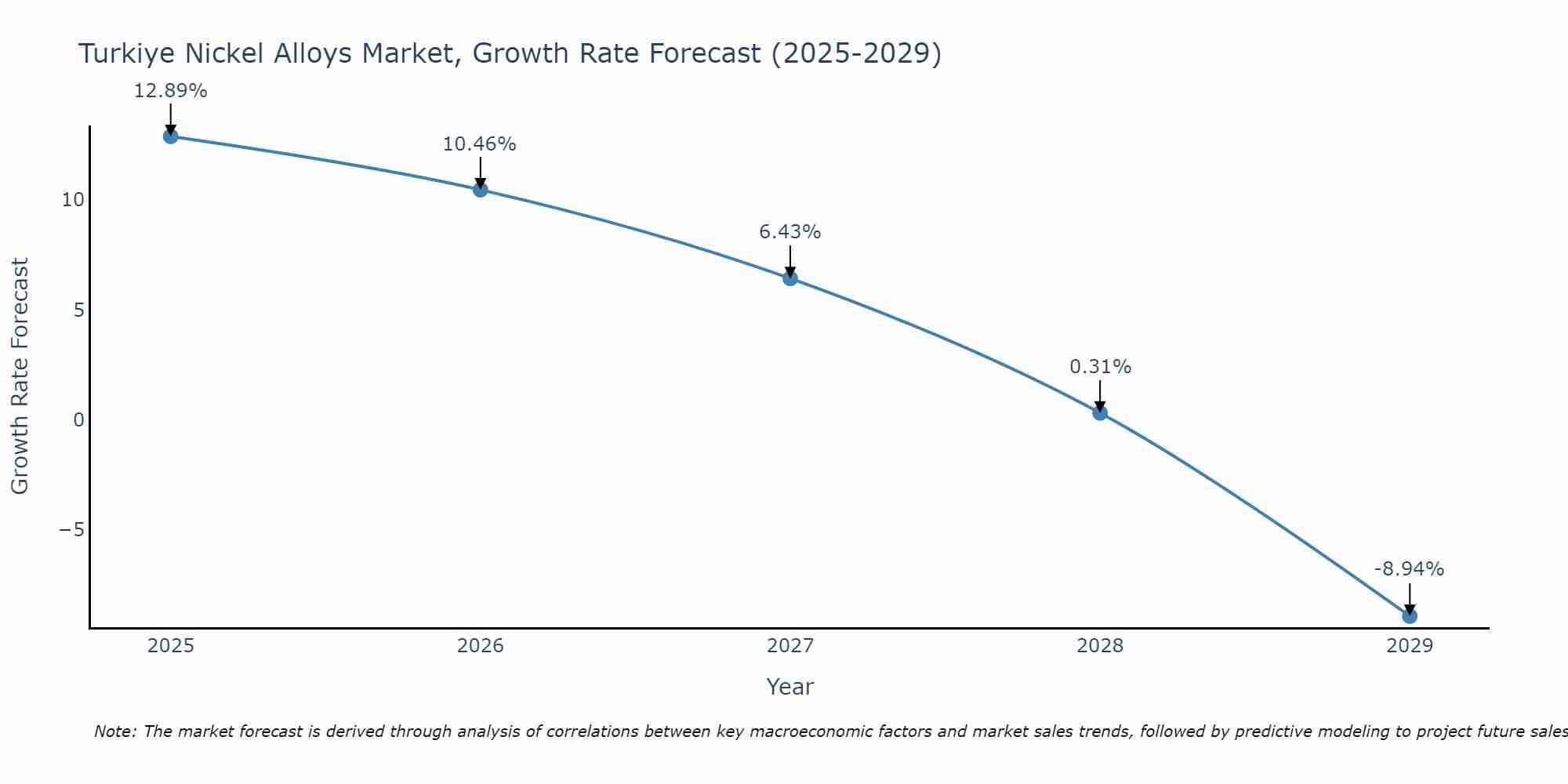 Turkiye Nickel Alloys Market Growth Rate