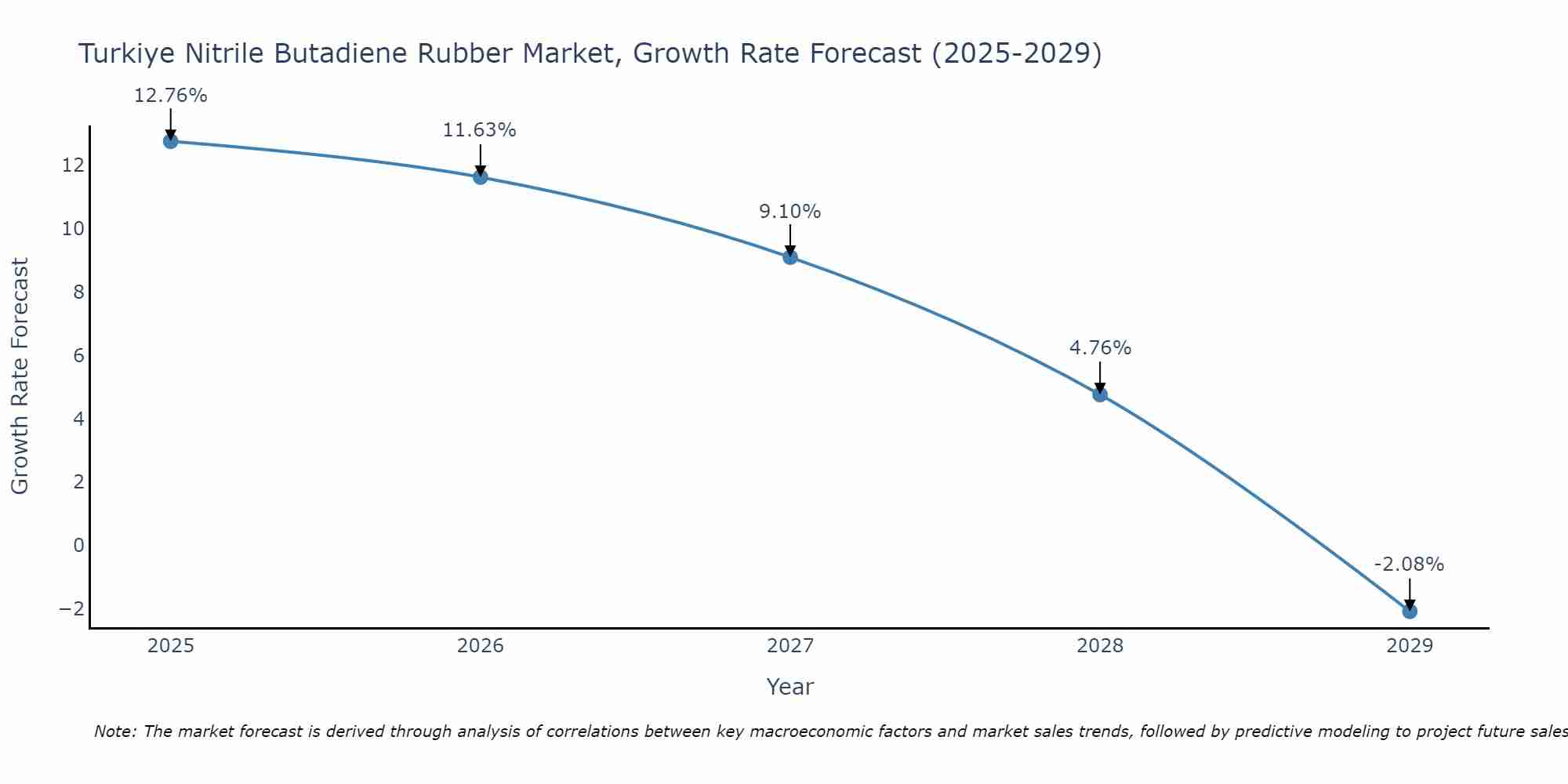 Turkiye Nitrile Butadiene Rubber Market Growth Rate
