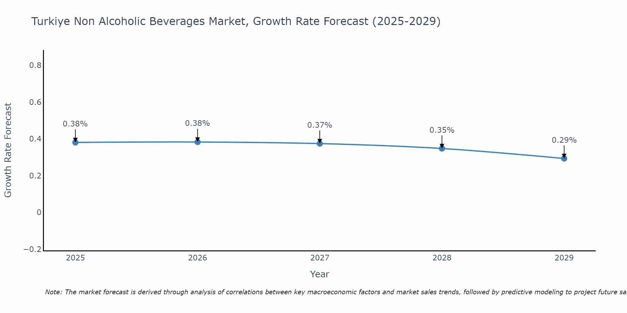 Turkiye Non Alcoholic Beverages Market Growth Rate