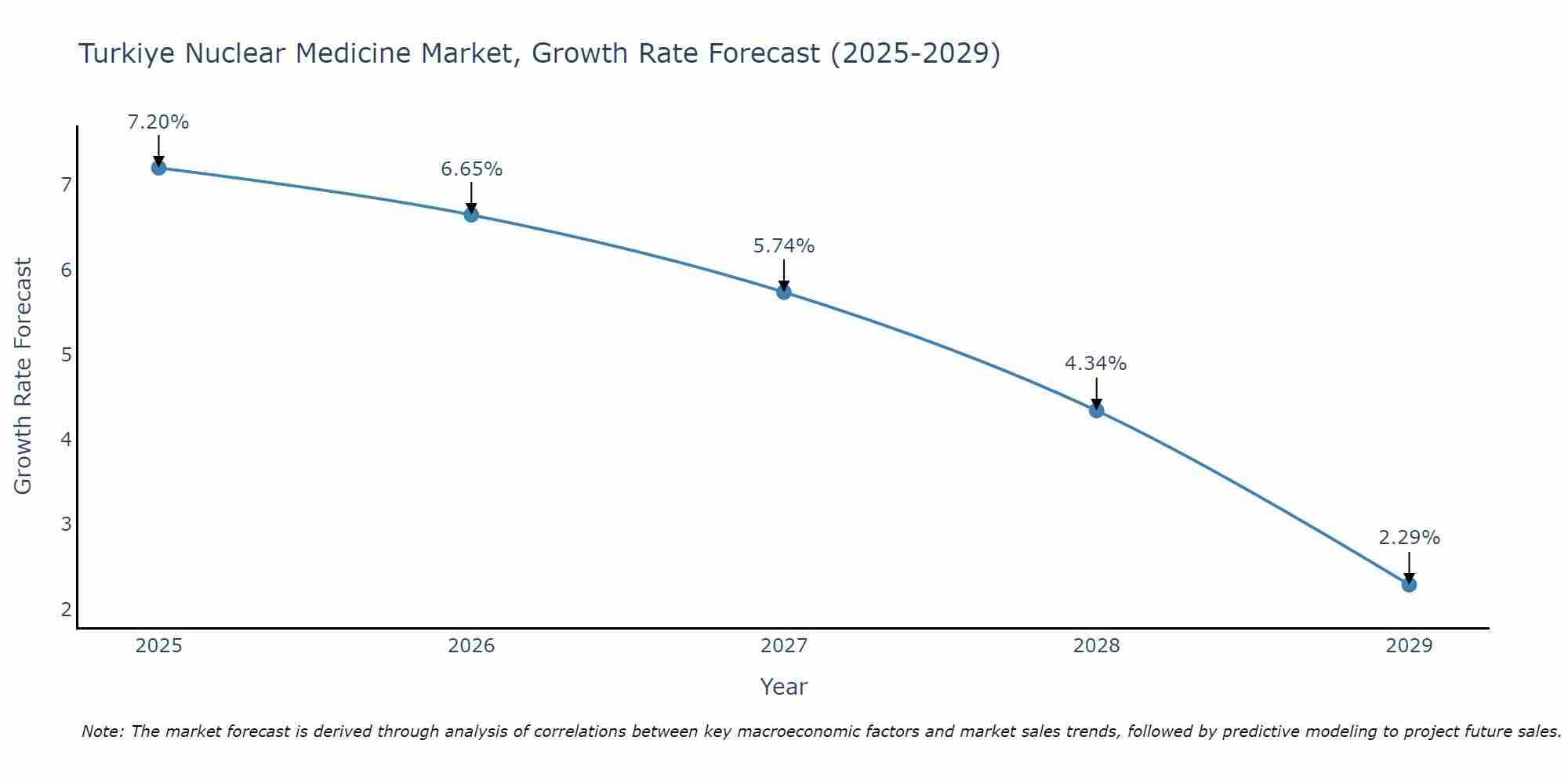Turkiye Nuclear Medicine Market Growth Rate