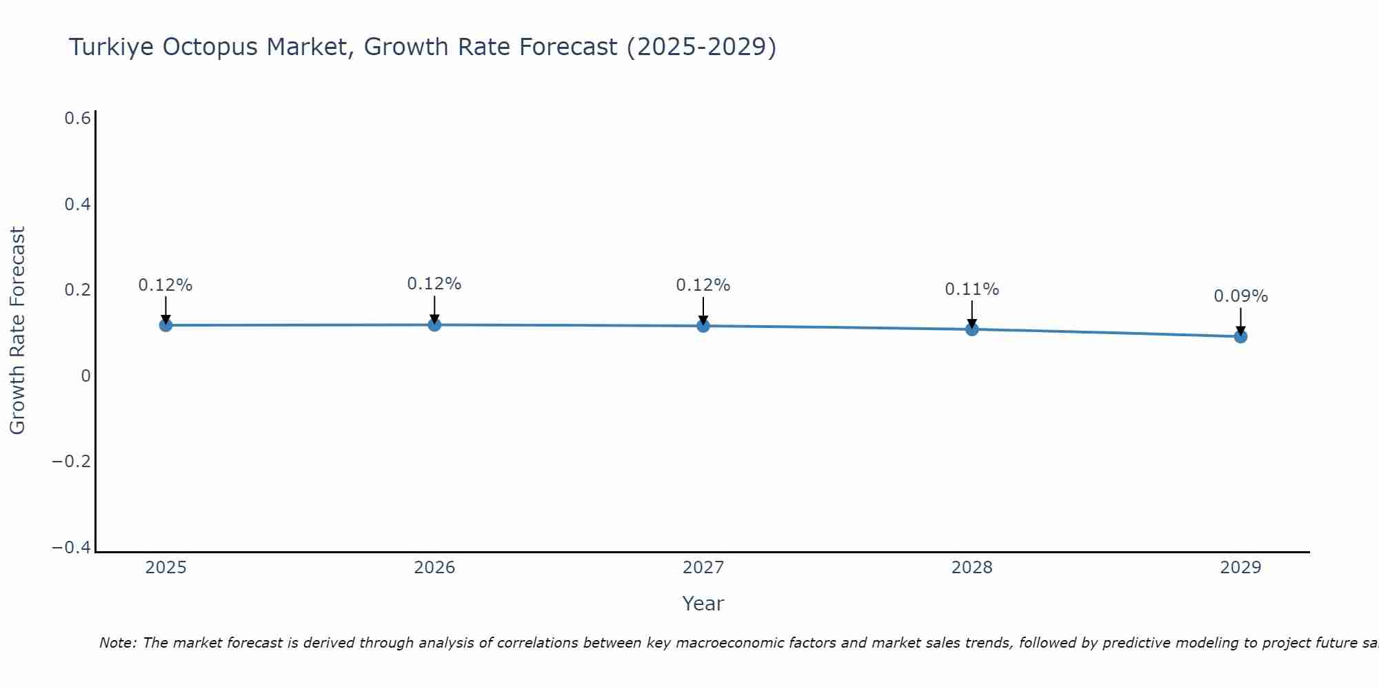Turkiye Octopus Market Growth Rate