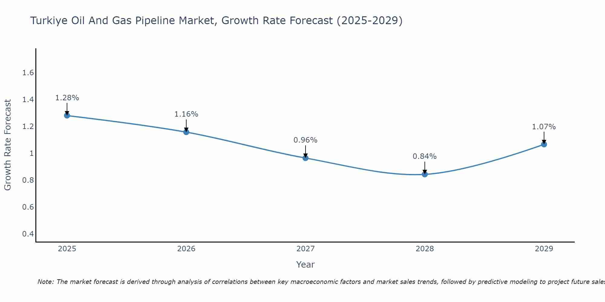 Turkiye Oil And Gas Pipeline Market Growth Rate