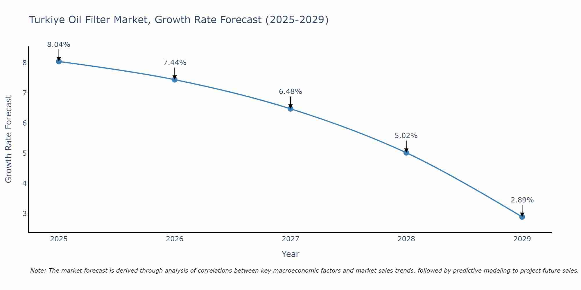Turkiye Oil Filter Market Growth Rate