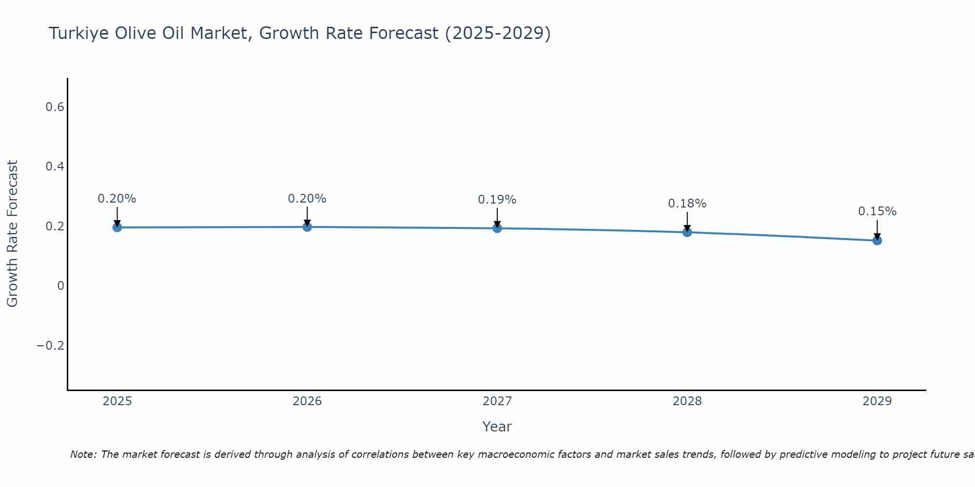 Turkiye Olive Oil Market Growth Rate