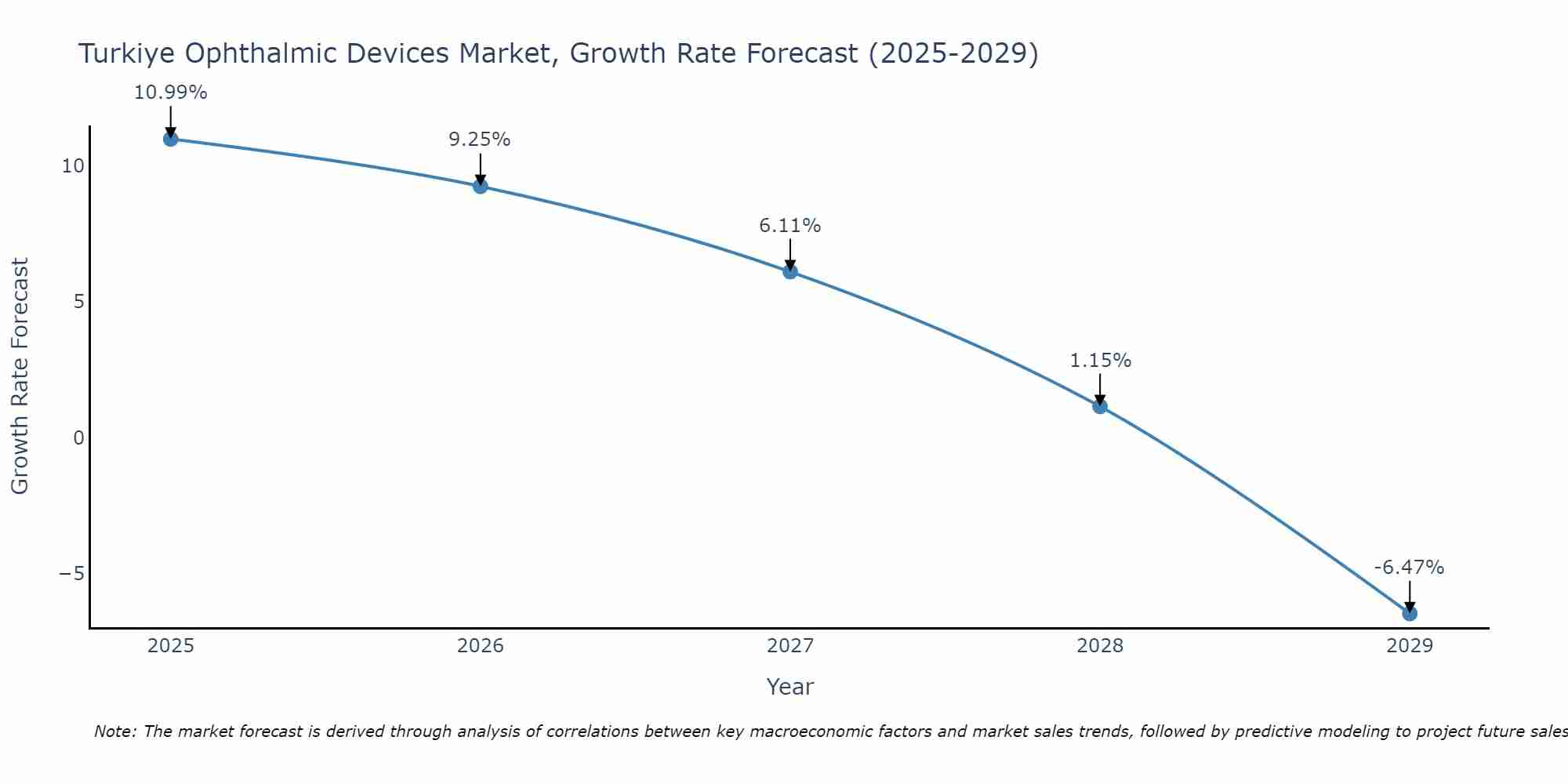 Turkiye Ophthalmic Devices Market Growth Rate