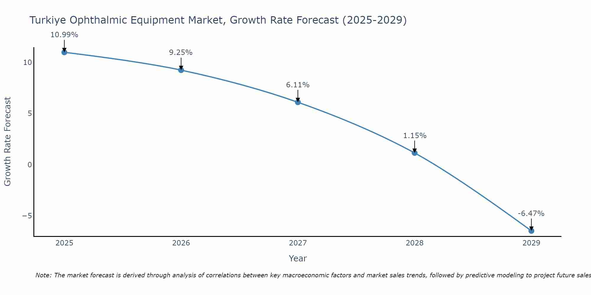Turkiye Ophthalmic Equipment Market Growth Rate