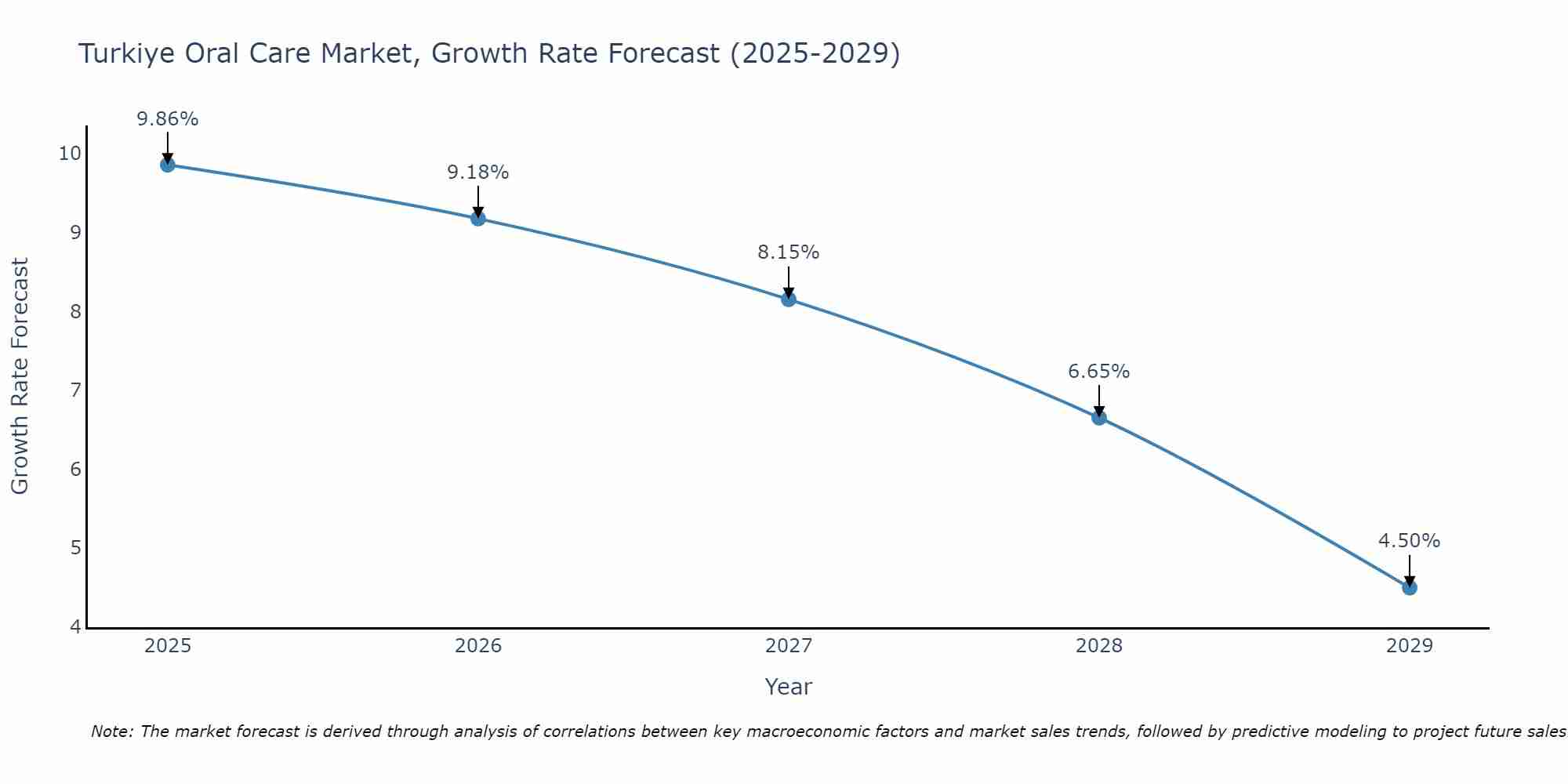 Turkiye Oral Care Market Size Growth Rate