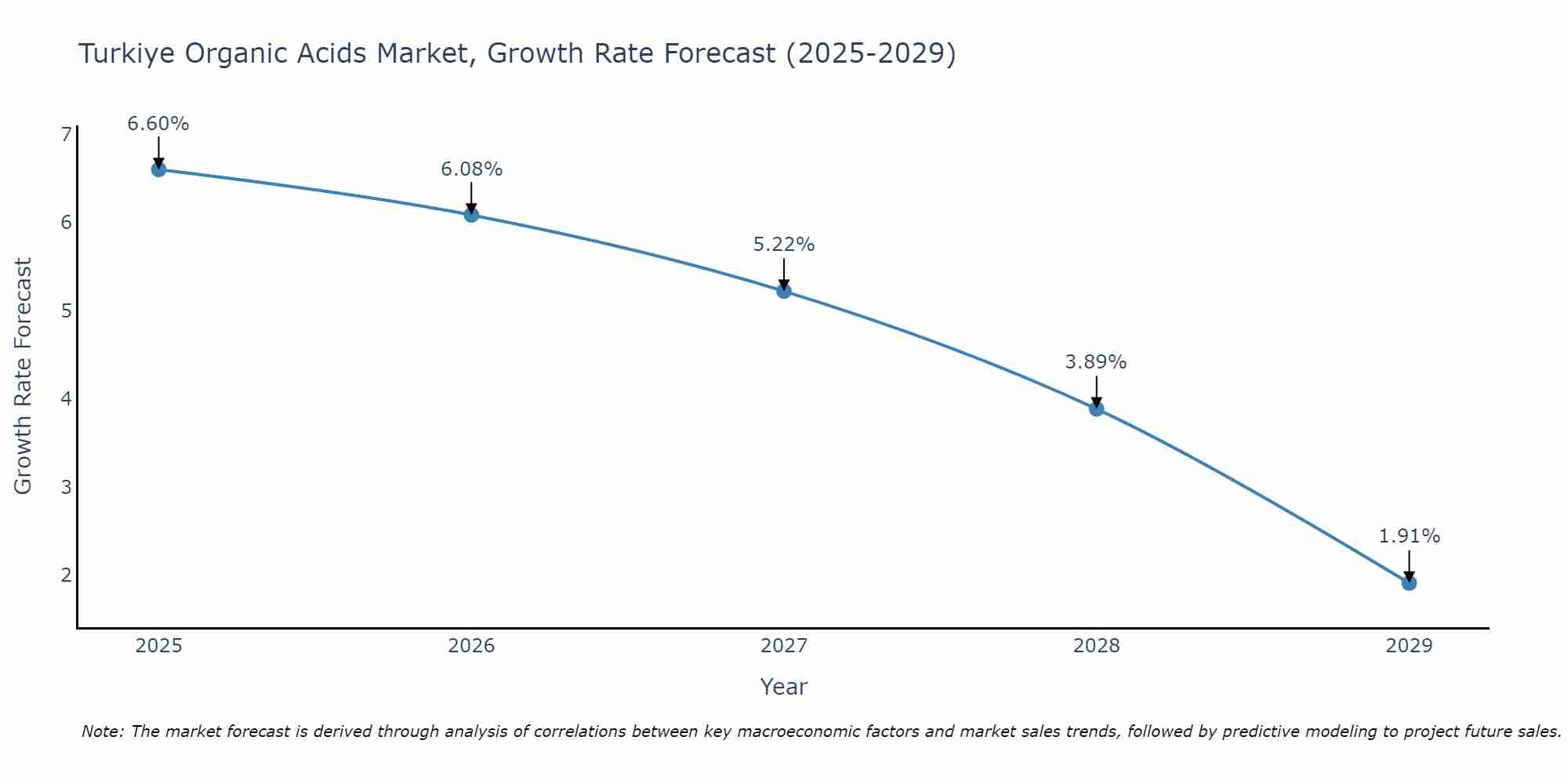 Turkiye Organic Acids Market Size Growth Rate