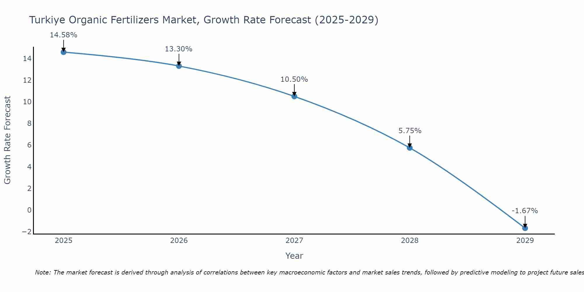 Turkiye Organic Fertilizers Market Growth Rate