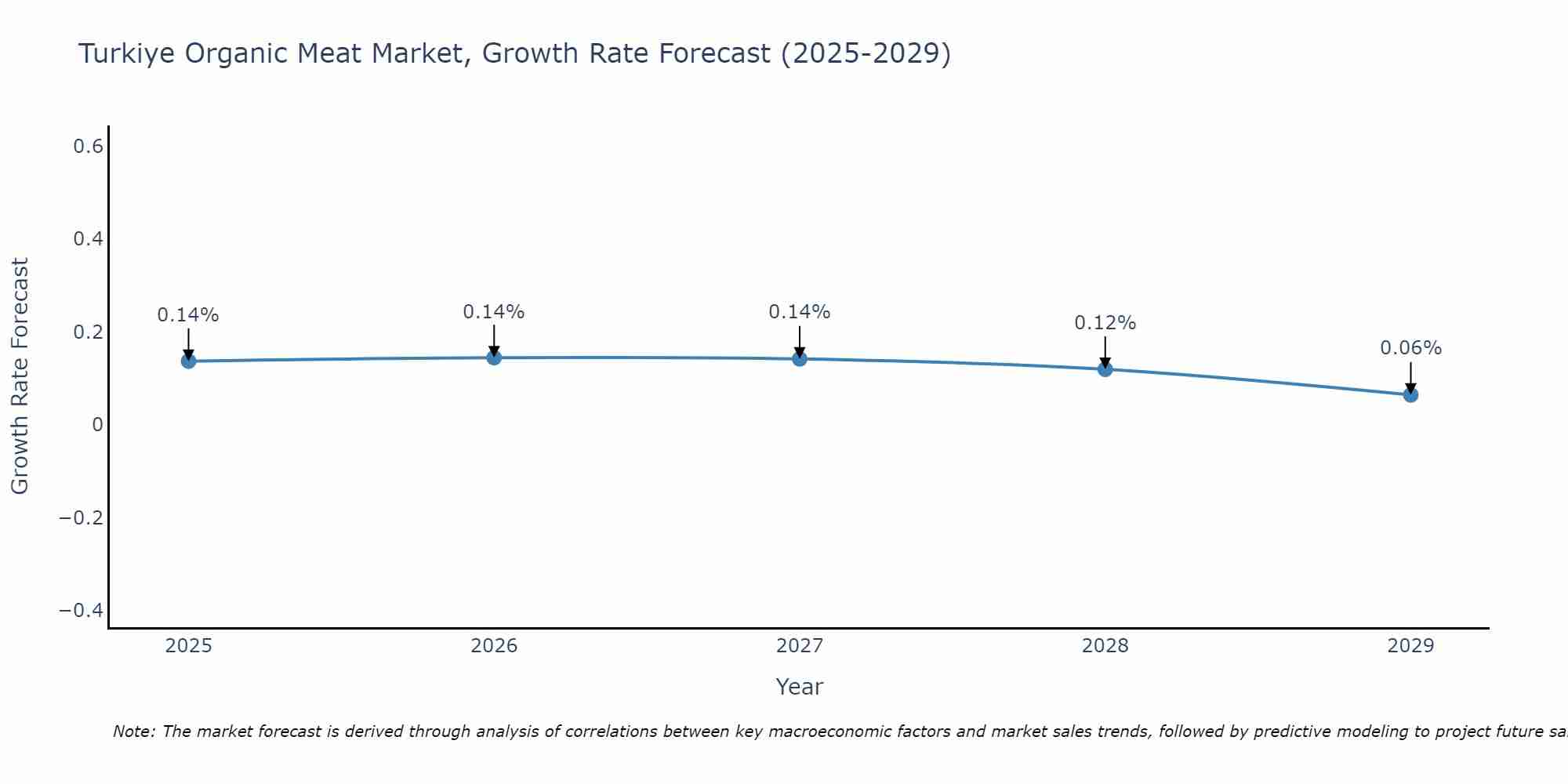 Turkiye Organic Meat Market Growth Rate