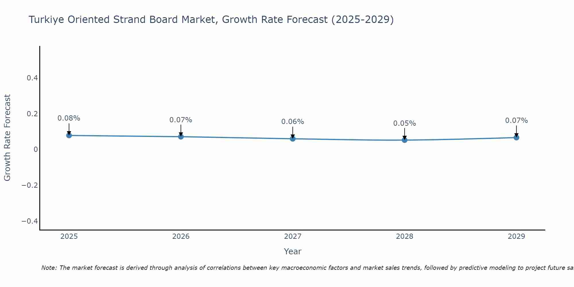 Turkiye Oriented Strand Board Market Growth Rate