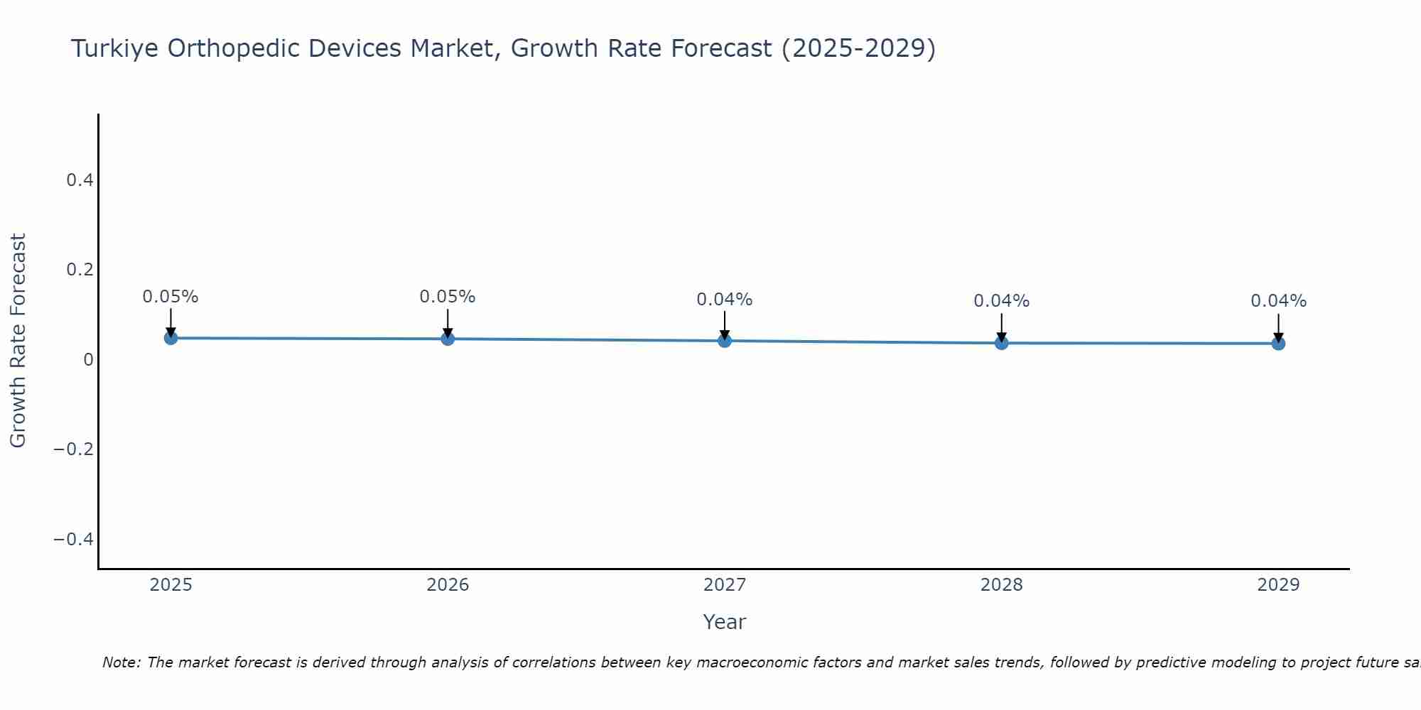 Turkiye Orthopedic Devices Market Growth Rate