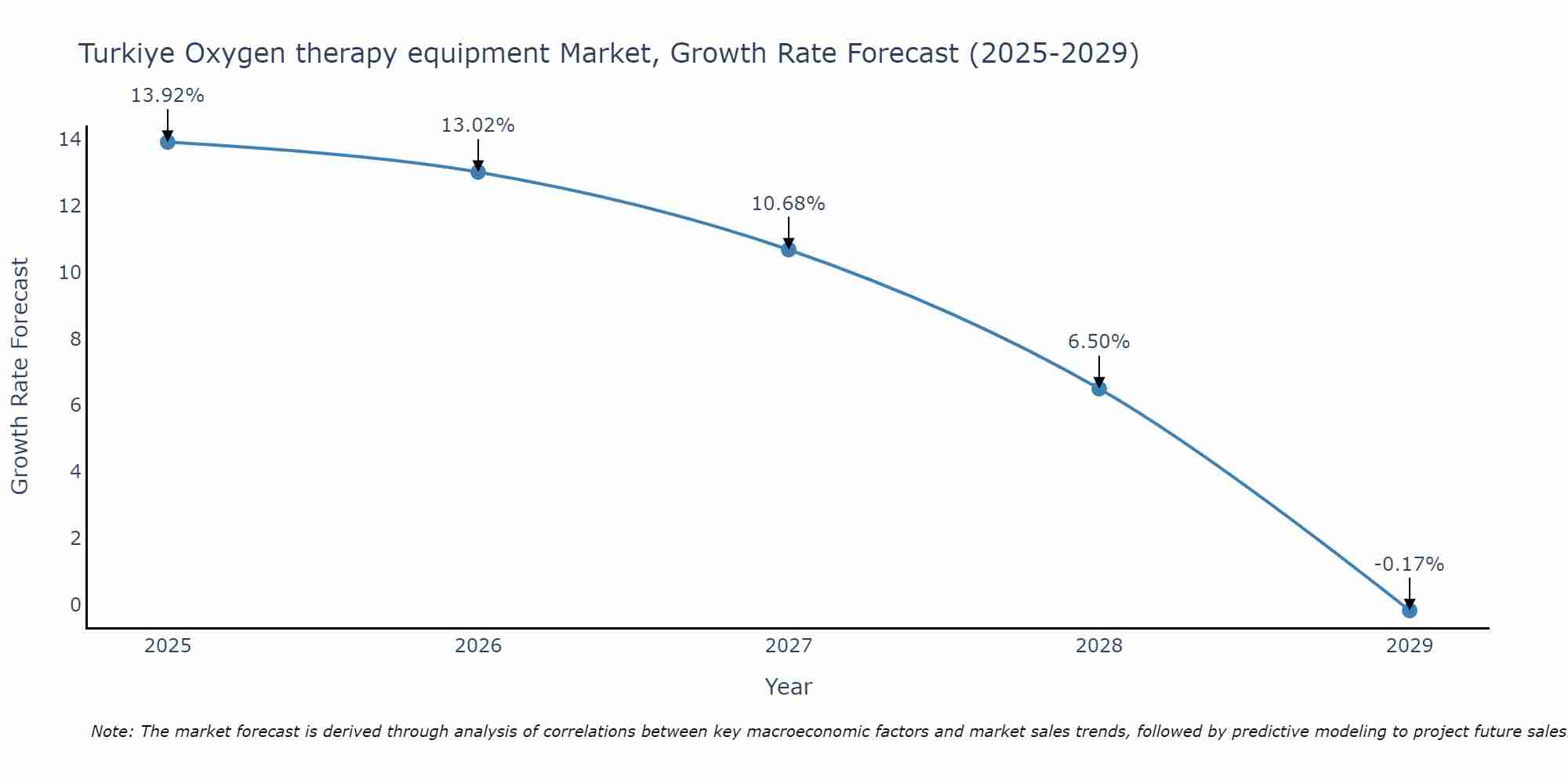 Turkiye Oxygen therapy equipment Market Growth Rate