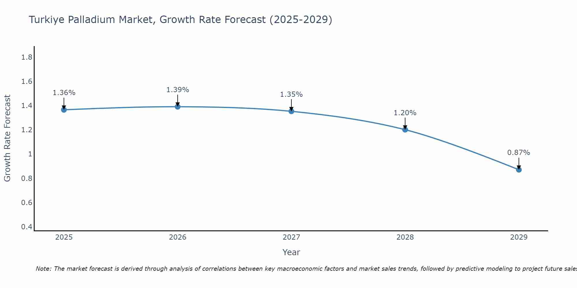 Turkiye Palladium Market Growth Rate