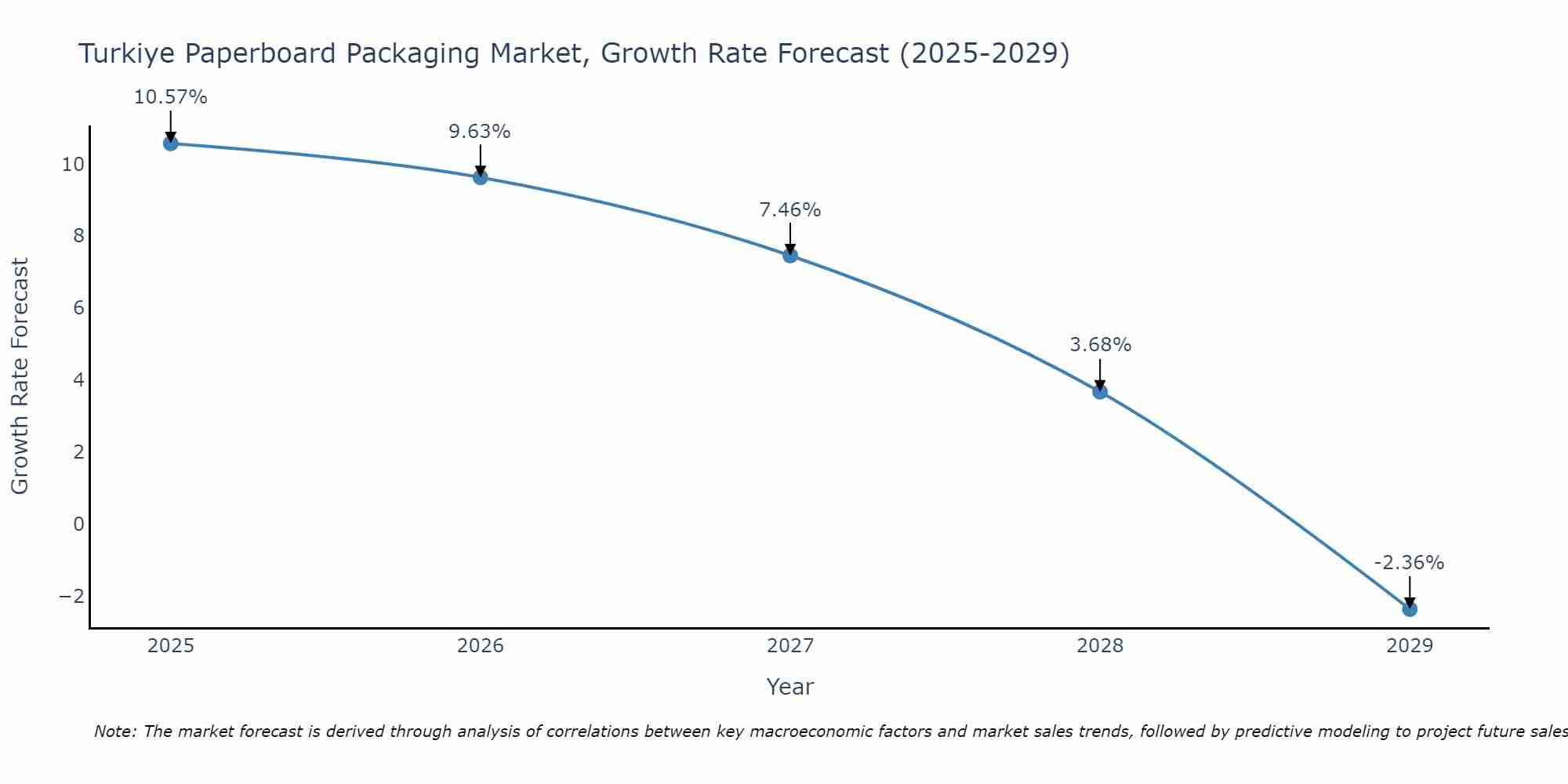 Turkiye Paperboard Packaging Market Growth Rate