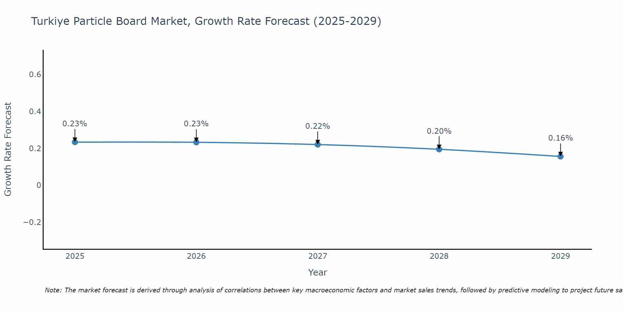 Turkiye Particle Board Market Growth Rate