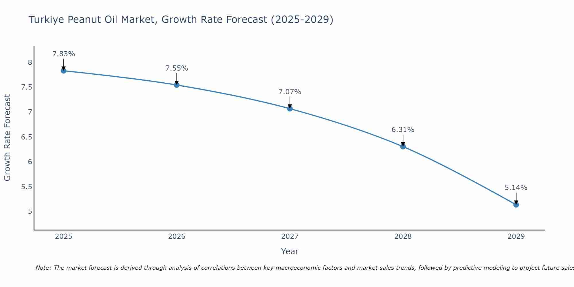 Turkiye Peanut Oil Market Growth Rate