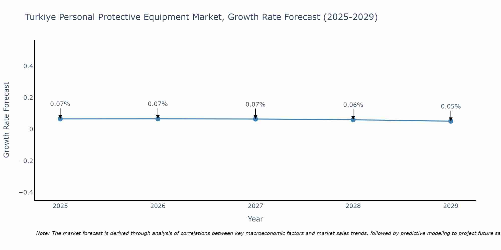 Turkiye Personal Protective Equipment Market Size Growth Rate