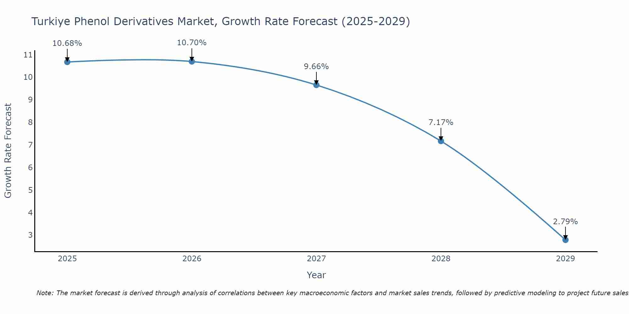 Turkiye Phenol Derivatives Market Size Growth Rate