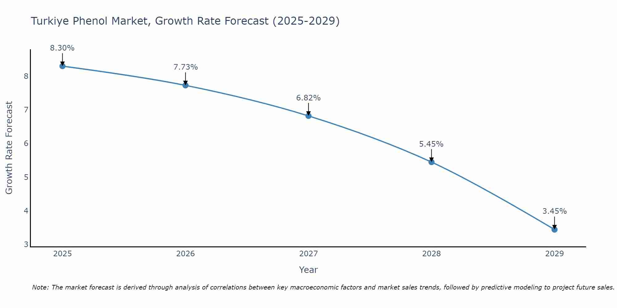 Turkiye Phenol Market Growth Rate