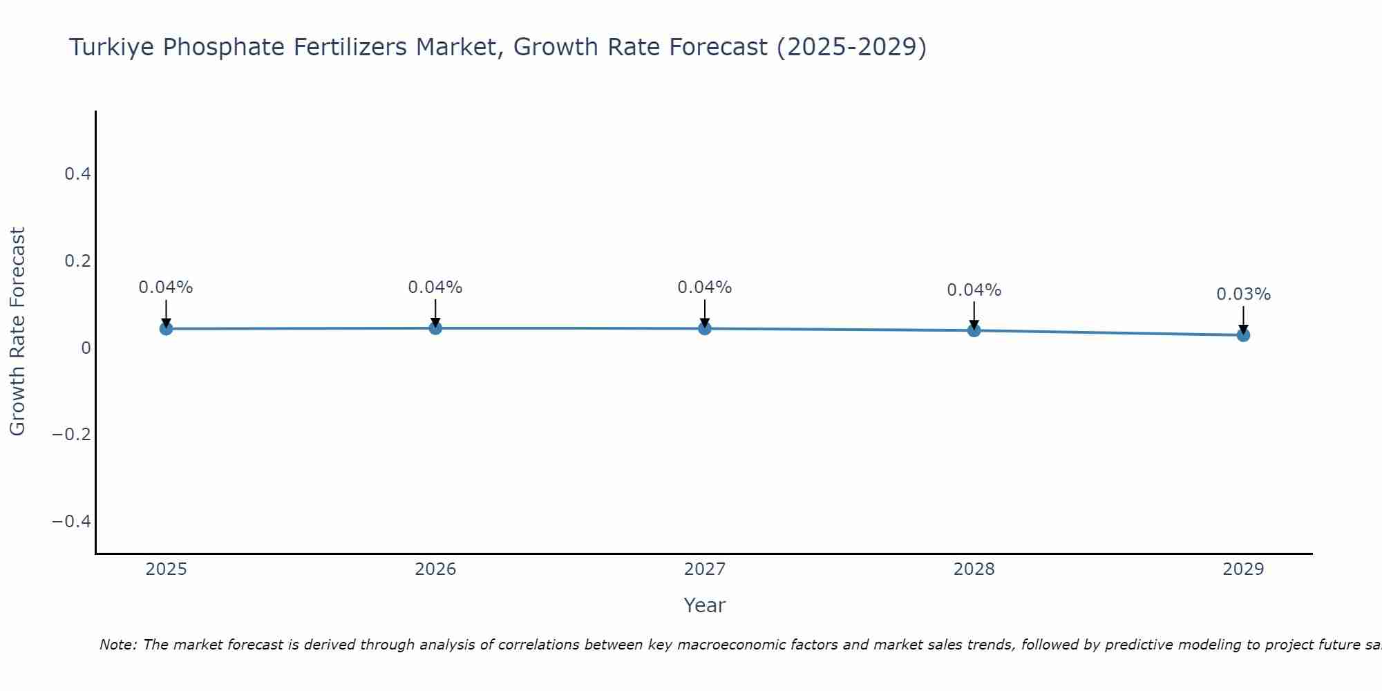 Turkiye Phosphate Fertilizers Market Growth Rate