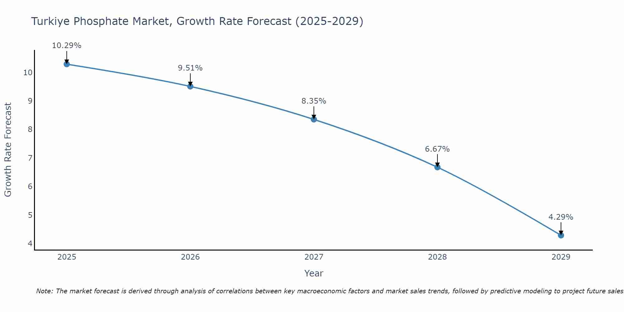 Turkiye Phosphate Market Growth Rate