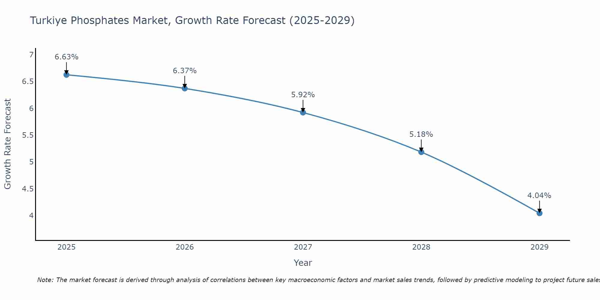 Turkiye Phosphates Market Growth Rate