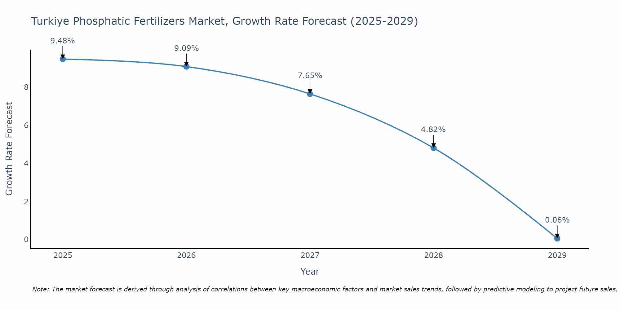 Turkiye Phosphatic Fertilizers Market Growth Rate