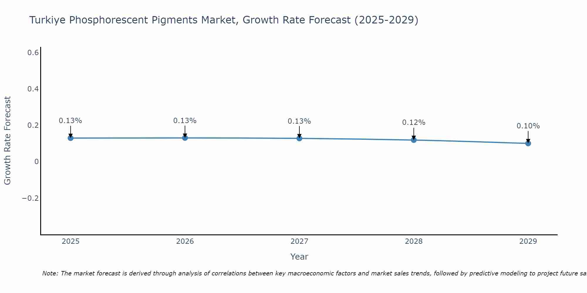 Turkiye Phosphorescent Pigments Market Growth Rate