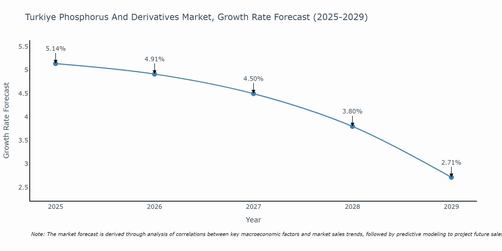 Turkiye Phosphorus And Derivatives Market Growth Rate