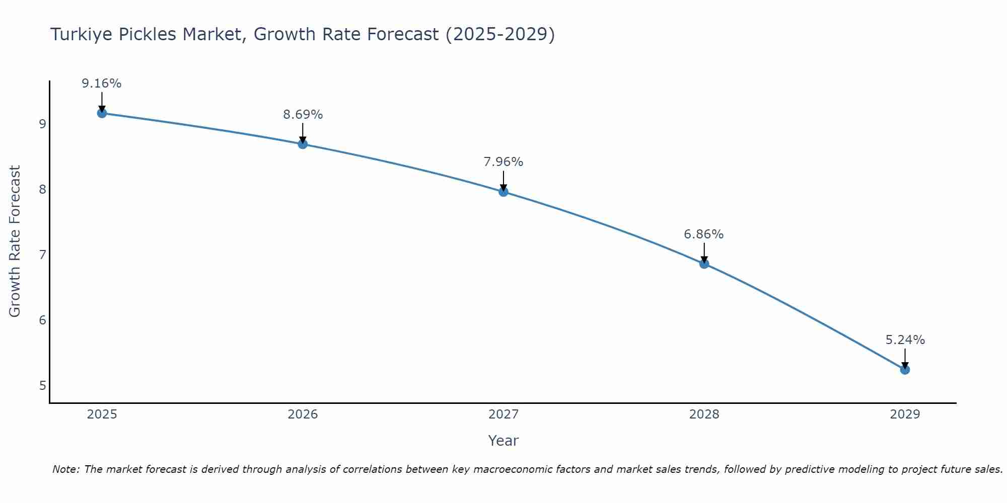 Turkiye Pickles Market Growth Rate