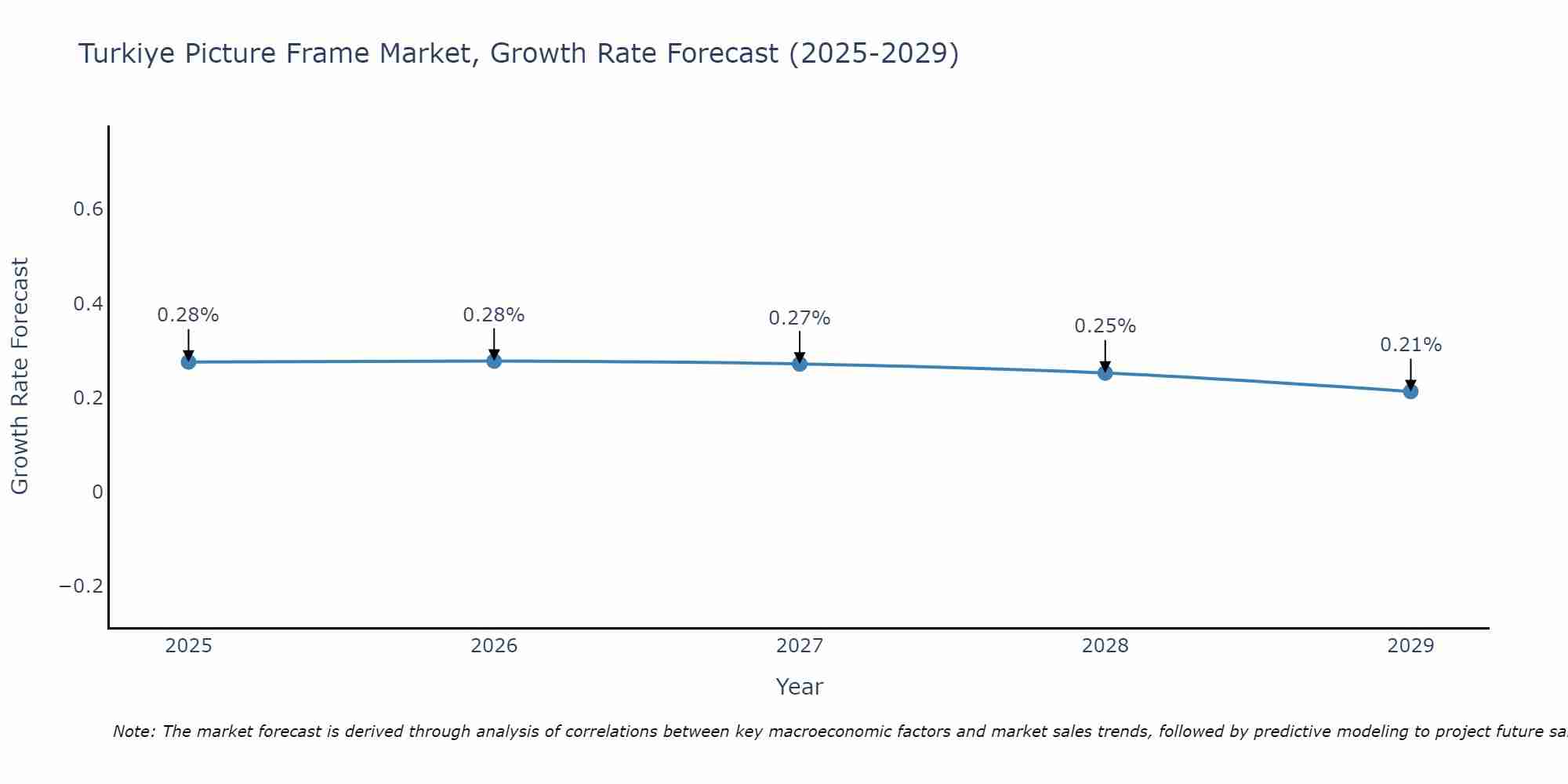 Turkiye Picture Frame Market Growth Rate