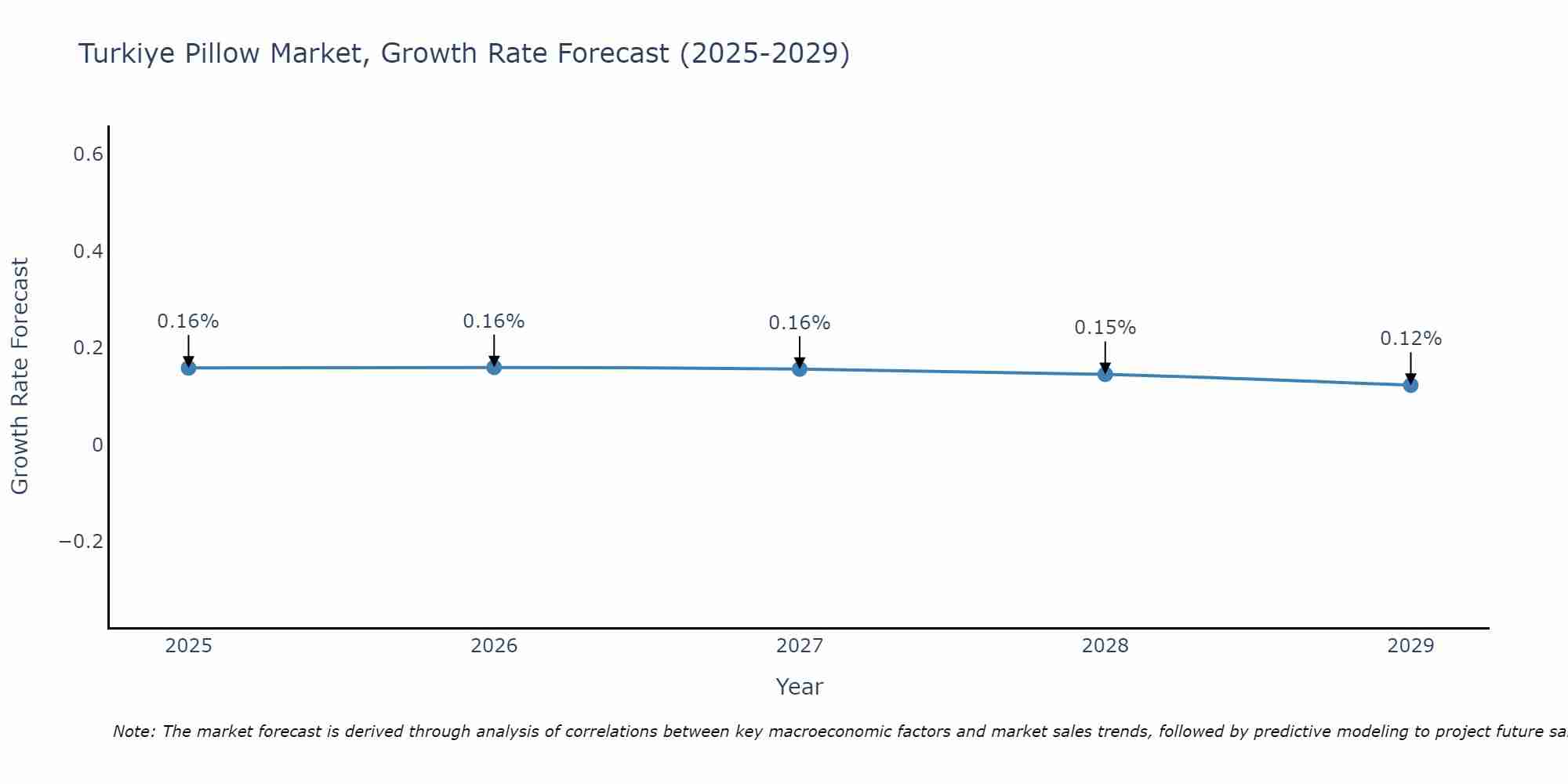Turkiye Pillow Market Size Growth Rate