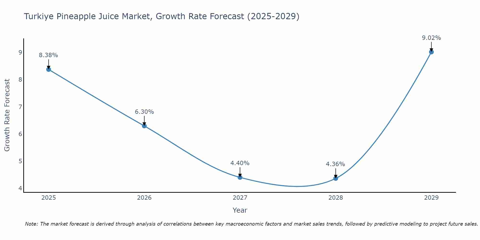 Turkiye Pineapple Juice Market Growth Rate