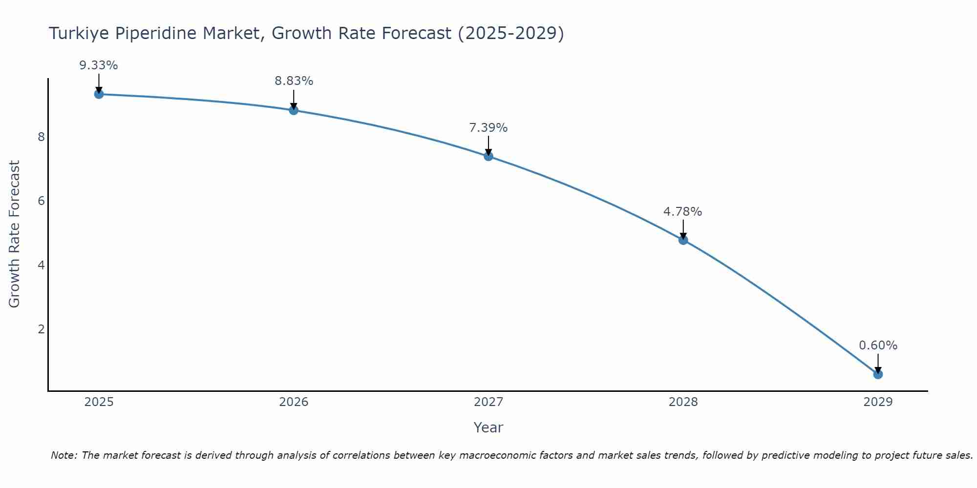 Turkiye Piperidine Market Growth Rate