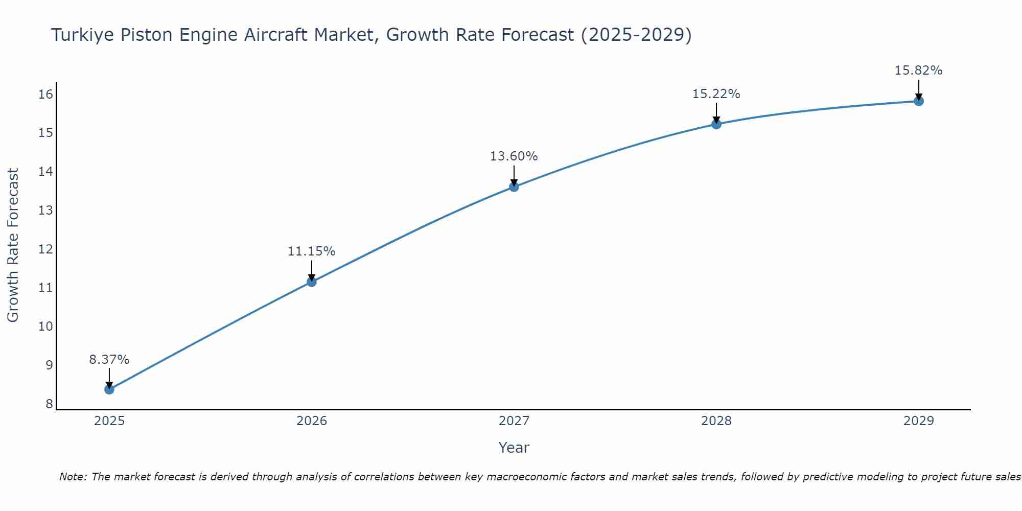 Turkiye Piston Engine Aircraft Market Growth Rate