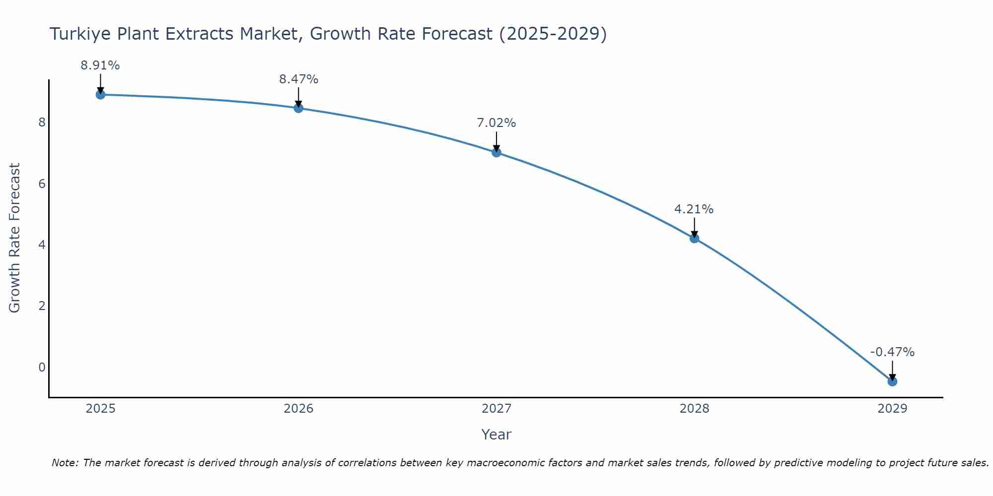 Turkiye Plant Extracts Market Growth Rate