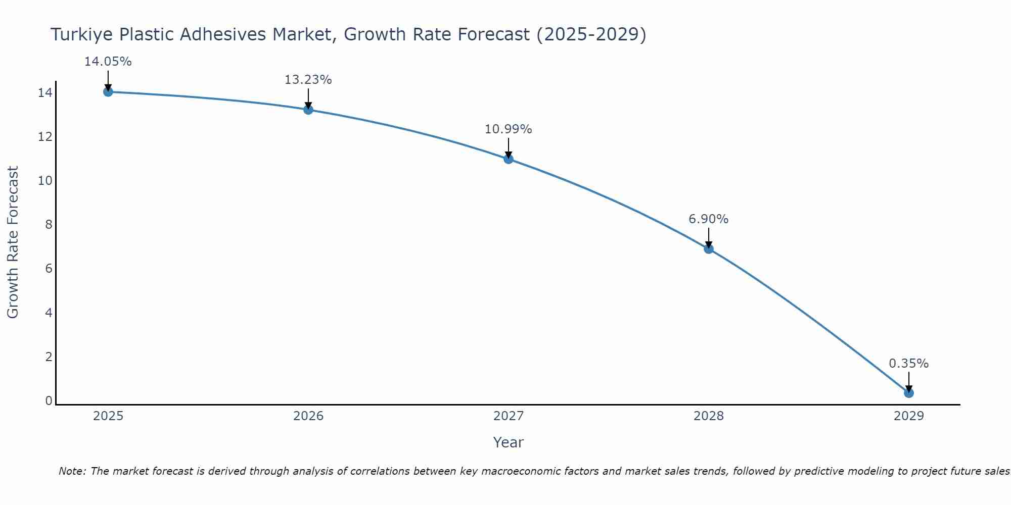 Turkiye Plastic Adhesives Market Growth Rate