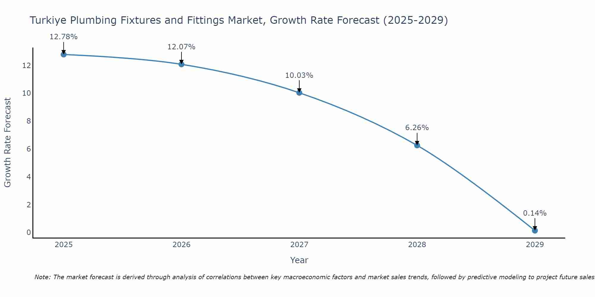 Turkiye Plumbing Fixtures and Fittings Market Growth Rate
