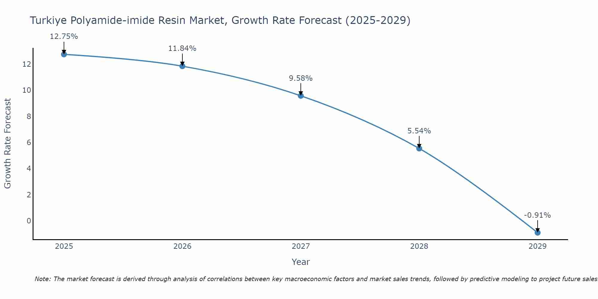 Turkiye Polyamide-imide Resin Market Growth Rate