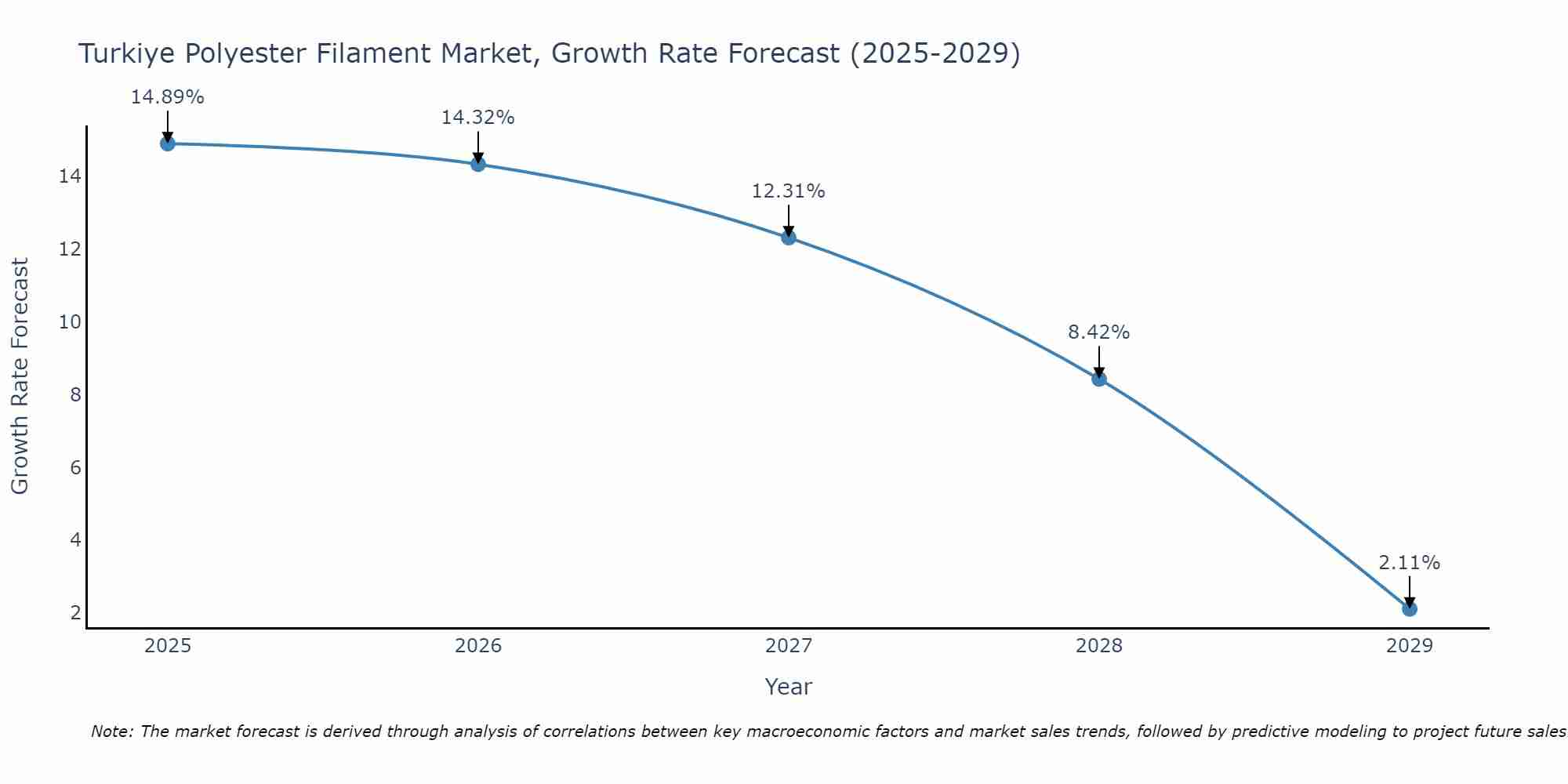 Turkiye Polyester Filament Market Growth Rate