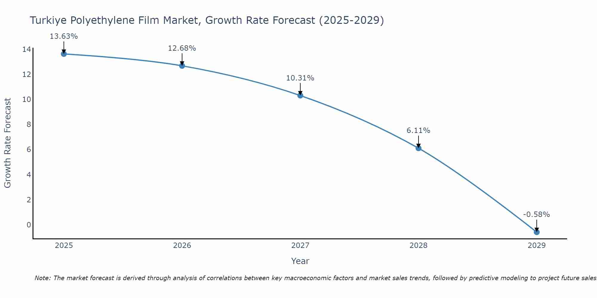 Turkiye Polyethylene Film Market Growth Rate