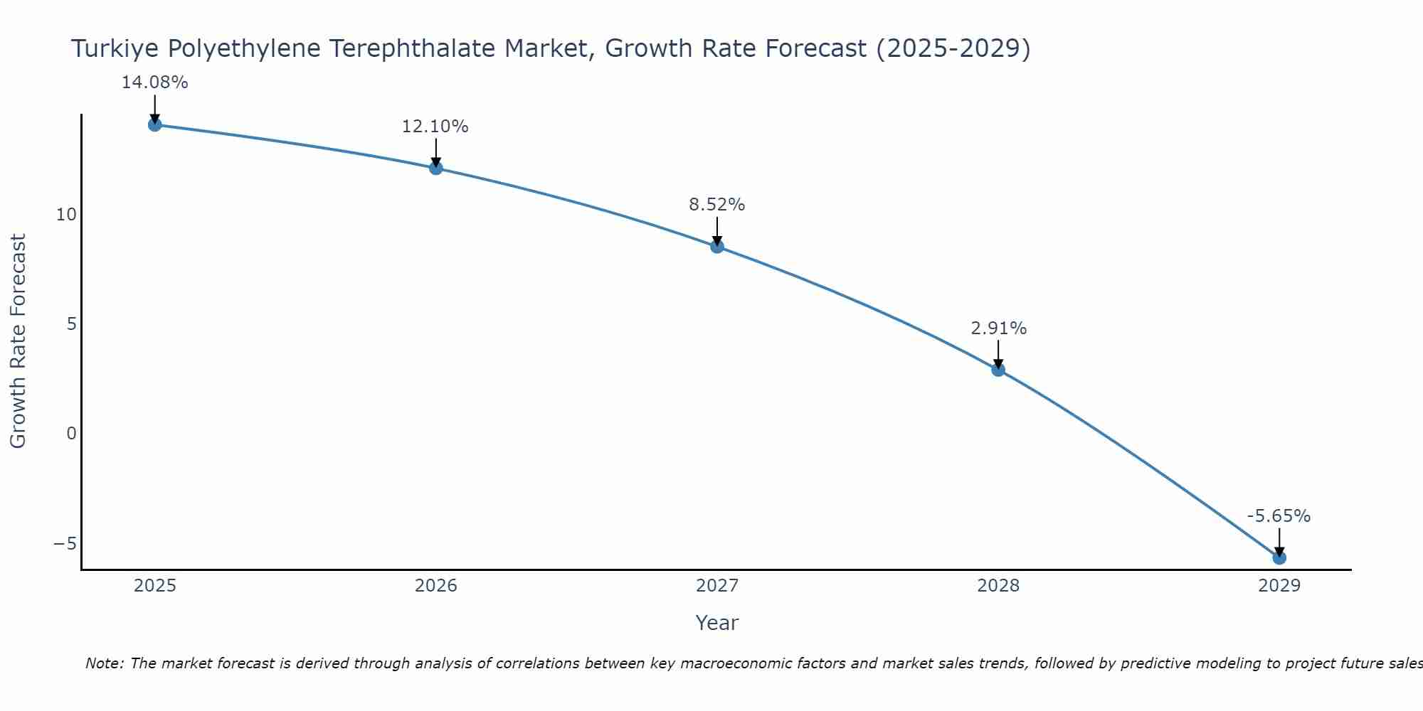 Turkiye Polyethylene Terephthalate Market Growth Rate